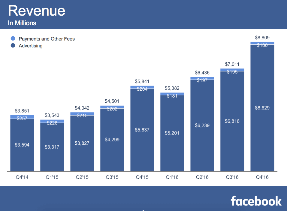 facebook revenue