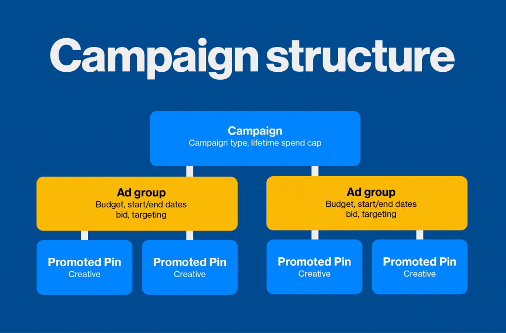 ad groups campaign structure