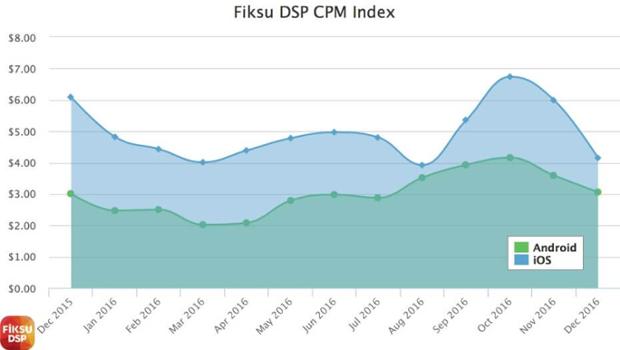 fiksu costs