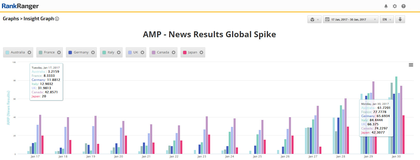 google amp news global